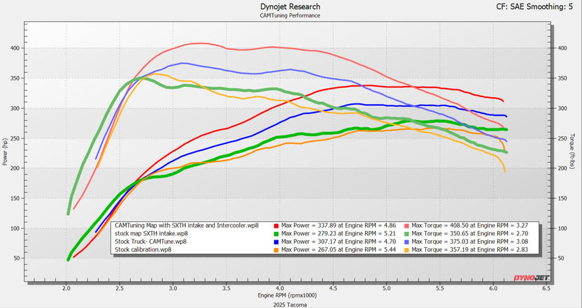 Dyno Results & Real-World Data – CAMTuning Performance